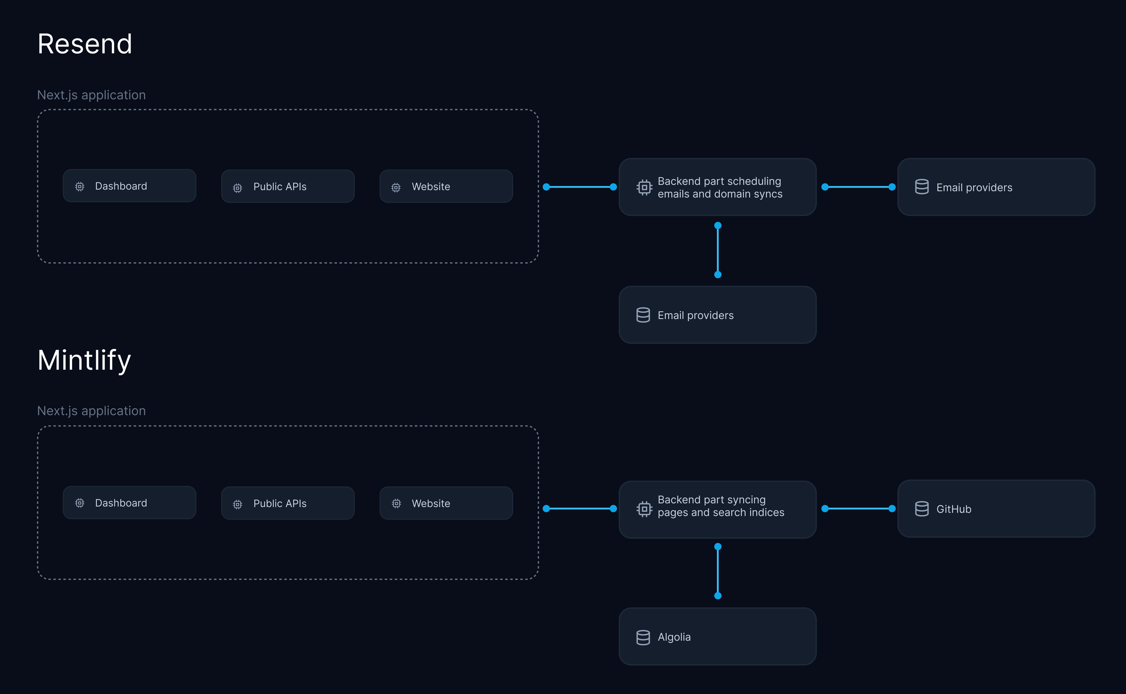 Diagram illustrating Resend and Mintlify Next.js applications architecture overview. Both applications rely on some backend parts responsible for either scheduling emails or sync with third party services like GitHub or Algolia.