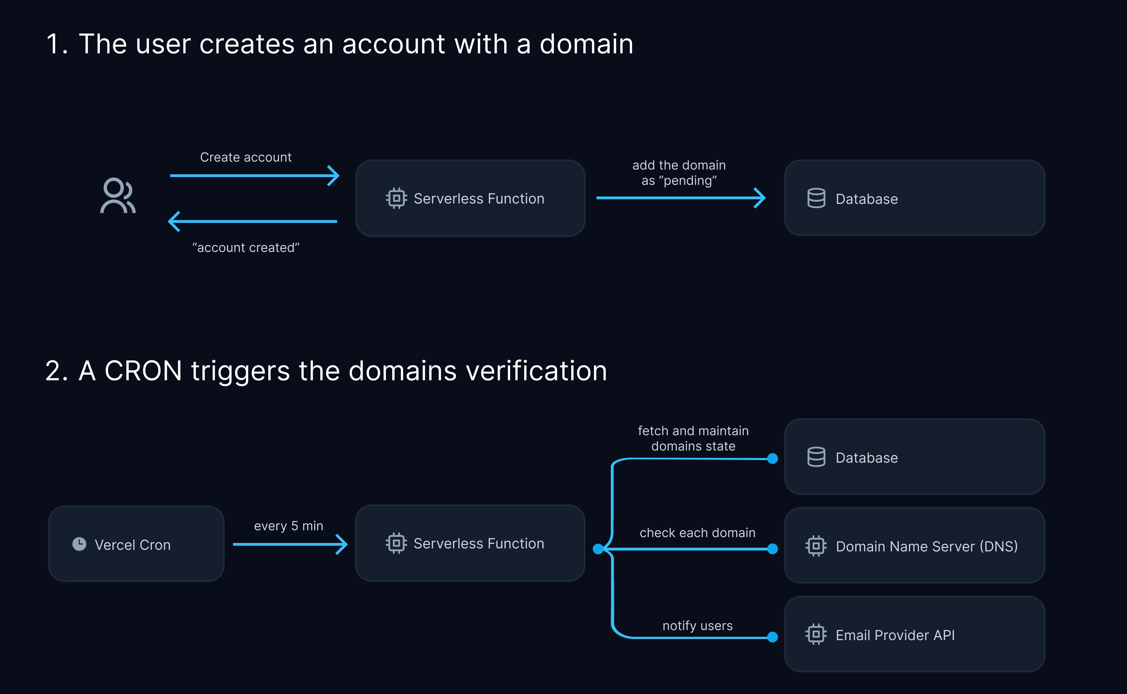 This illustration explains how the domain verification workflow works with a CRON. First, the domain get registered as pending in database upon each account creation. Then, a CRON triggers, every 5 minnutes, a second Serverless Function that gathers all pending domains to check their record and notify user when the domain check is complete.