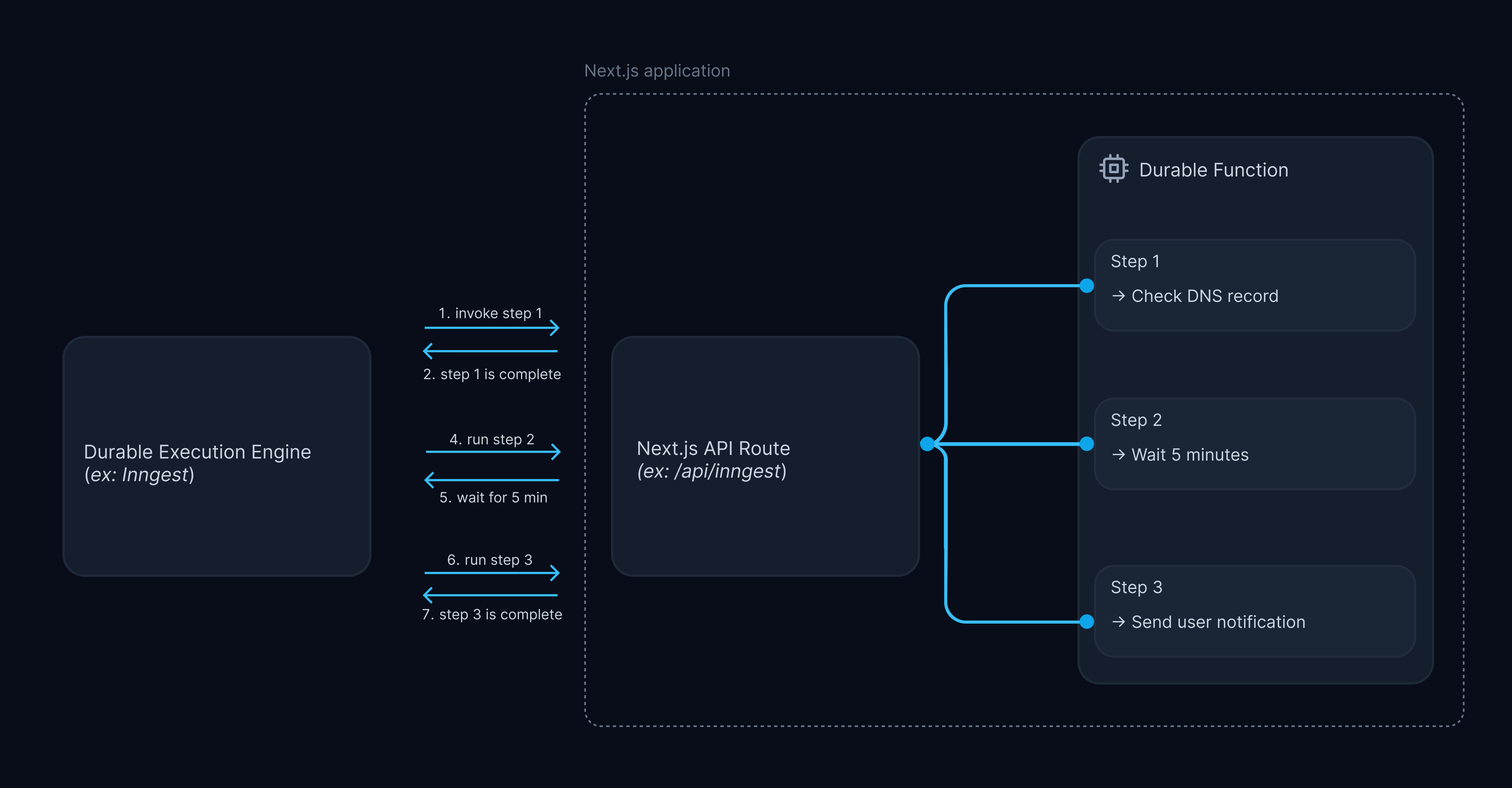 This diagram illustrates how the Durable Execution Engine interact with the Next.js applications. Each step of a Durable Function results in a communication between the Durable Execution Engine and the Next.js application where the Durable Execution Engine sends state and instructions (ex: "run step 1") and the response contains the state of the executed step.